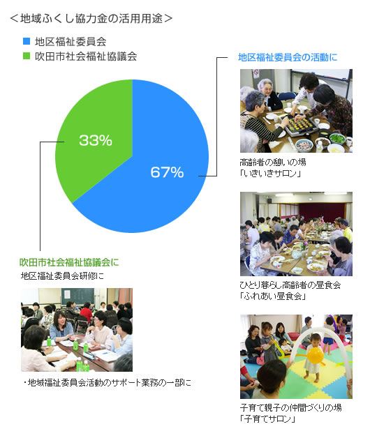 地域ふくし協力金の活用用途