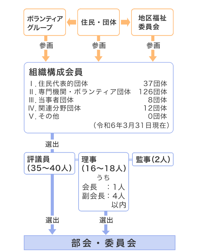 組織図